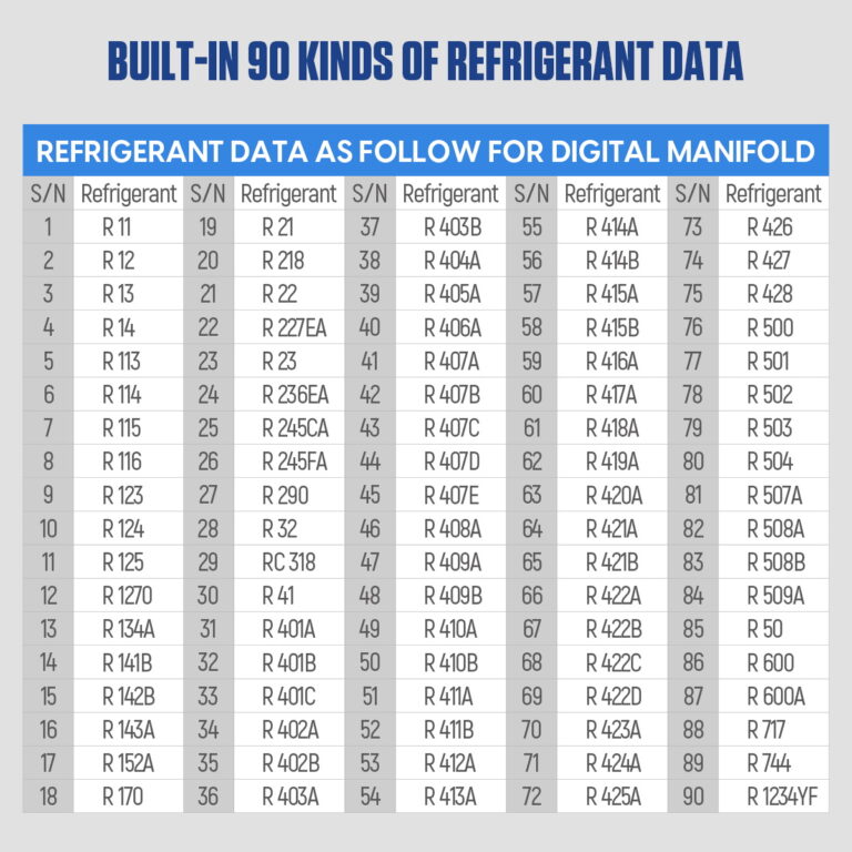 Types of refrigerants supported